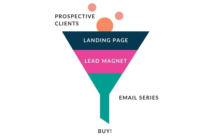 Automated marketing funnel infographic