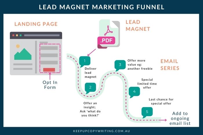 Lead magnet marketing funnel